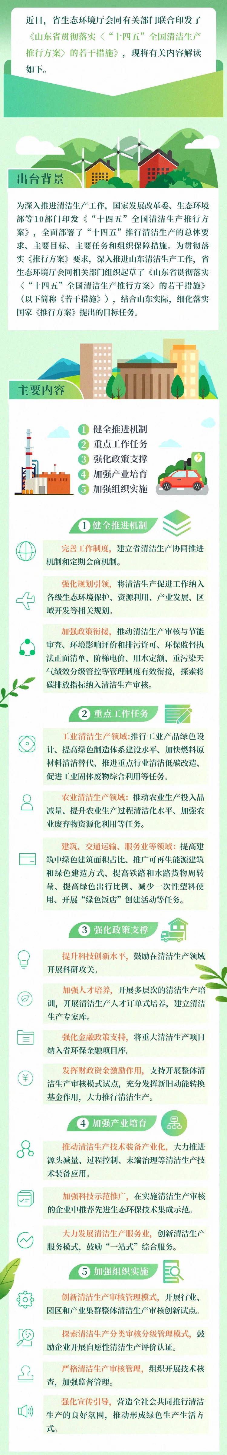 一圖看懂山東省貫徹落實〈“十四五”全國清潔生產(chǎn)推行方案〉的若干措施.jpg