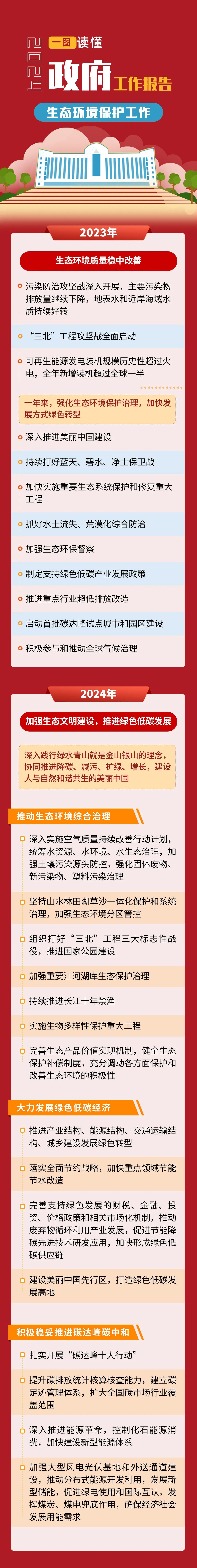20240314一圖讀懂2024政府工作報告中的生態(tài)環(huán)境保護工作.jpg
